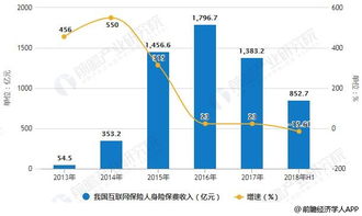2018年中國互聯(lián)網保險行業(yè)發(fā)展趨勢分析 新型技術助力產品創(chuàng)新發(fā)展與技術咨詢